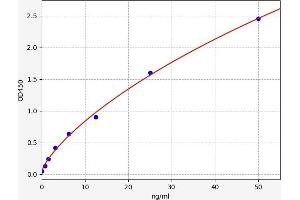 Typical standard curve (Coagulation Factor IX Kit ELISA)