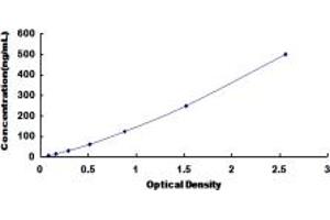 Typical standard curve (Hemoglobin Kit ELISA)