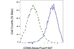 Validation of CD99 knockdown using flow cytometry.