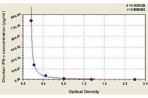 Typical standard curve