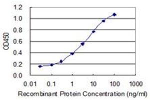 Detection limit for recombinant GST tagged ZNF7 is 0.