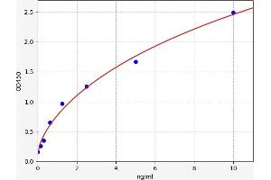 Typical standard curve (NOS1 Kit ELISA)