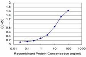 Detection limit for recombinant GST tagged GTF2H1 is approximately 0.