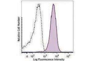 Flow Cytometry (FACS) image for anti-Integrin, alpha X (Complement Component 3 Receptor 4 Subunit) (ITGAX) antibody (PE/Dazzle™ 594) (ABIN2659641)