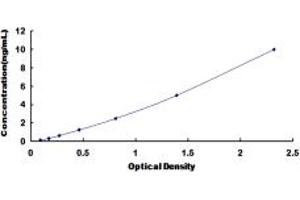 Typical standard curve (Desmocollin 3 Kit ELISA)