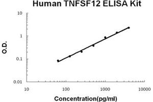 Human TNFSF12 Accusignal ELISA Kit Human TNFSF12 AccuSignal ELISA Kit standard curve.