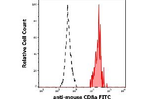 Separation of murine CD8a positive splenocytes (red-filled) from CD8a negative splenocytes (black-dashed) in flow cytometry analysis (surface staining) of murine splenocyte suspension stained using anti-mouse CD8a (53-6. (CD8 alpha anticorps  (FITC))