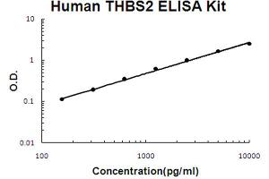Human TSP2 Accusignal ELISA Kit Human TSP2 AccuSignal ELISA Kit standard curve. (Thrombospondin 2 Kit ELISA)