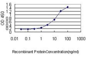 Detection limit for recombinant GST tagged FTL is approximately 0.