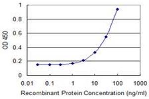 Detection limit for recombinant GST tagged PFDN2 is 1 ng/ml as a capture antibody. (PFDN2 anticorps  (AA 1-154))
