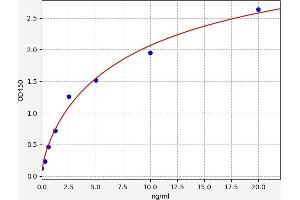 Typical standard curve (MERTK Kit ELISA)