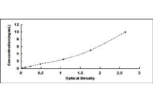 Typical standard curve