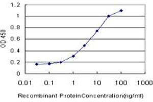 Detection limit for recombinant GST tagged GRK6 is approximately 0.