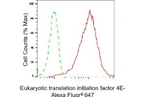 Flow cytometric analysis of Eukaryotic translation initiation factor 4E expression in HepG2 cells using Eukaryotic translation initiation factor 4E antibody (ABIN7798528), 1:2,000). (Recombinant EIF4E anticorps)