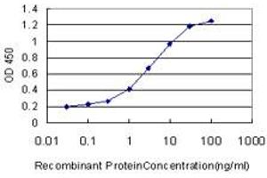 Detection limit for recombinant GST tagged PPIG is approximately 0.