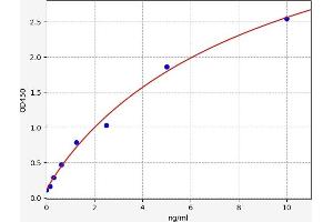 Typical standard curve (JUP Kit ELISA)