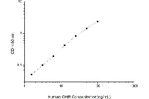 Typical standard curve (Growth Hormone Receptor Kit ELISA)