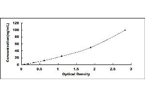 Typical standard curve (HSPD1 Kit ELISA)