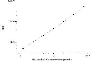 Typical standard curve (GATA3 Kit CLIA)