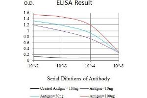 Black line: Control Antigen (100 ng),Purple line: Antigen (10 ng), Blue line: Antigen (50 ng), Red line:Antigen (100 ng)