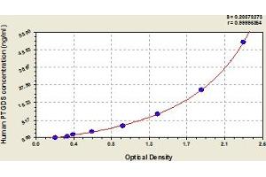 Typical Standard Curve