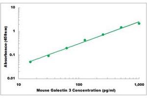 Representative Standard Curve (Galectin 3 Kit ELISA)