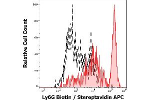 Separation of murine myeloid Ly6G positive cells stained using anti-Ly6G (RB-8C5) Biotin antibody (concentration in sample 1,0 μg/mL, Streptavidin APC, red-filled) from murine myeloid cells unstained by primary antibody (Streptavidin APC, black-dashed) in flow cytometry analysis. (Ly6g anticorps  (Biotin))