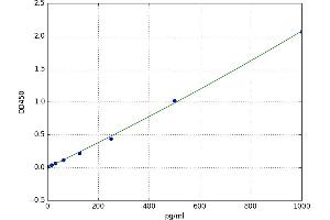 A typical standard curve (TWEAK Kit ELISA)