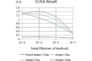 Black line: Control Antigen (100 ng),Purple line: Antigen (10 ng), Blue line: Antigen (50 ng), Red line:Antigen (100 ng)