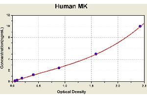 Diagramm of the ELISA kit to detect Human MKwith the optical density on the x-axis and the concentration on the y-axis. (Midkine Kit ELISA)