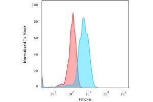 Flow Cytometric Analysis of human Jurkat cells using CD5-Monospecific Mouse Monoclonal Antibody (CD5/2416) followed by goat anti-Mouse IgG-CF488 (Blue); Isotype Control (Red). (CD5 anticorps  (AA 269-366))