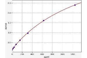 Typical standard curve (CD40 Kit ELISA)