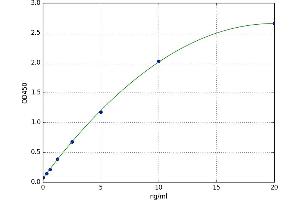 A typical standard curve (Leptin Kit ELISA)