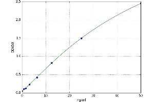 A typical standard curve (Myoglobin Kit ELISA)