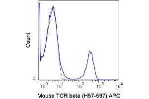 C57Bl/6 splenocytes were stained with 0. (TCR beta anticorps  (APC))