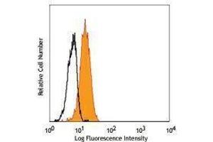 Flow Cytometry (FACS) image for anti-Notch 2 (NOTCH2) antibody (PE) (ABIN2663858)
