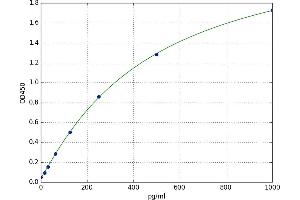 A typical standard curve