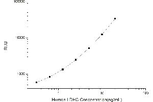 Typical standard curve (Lactate Dehydrogenase C Kit CLIA)
