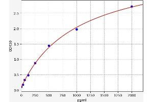 Typical standard curve (Aprataxin Kit ELISA)