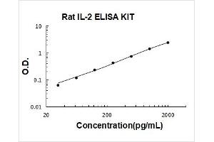 Interleukin 2 (IL2) ELISA Kit