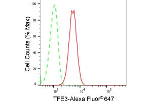 Flow cytometric analysis of TFE3 expression in H9c2 cells using TFE3 antibody (ABIN7800594), 1:2,000). (Recombinant TFE3 anticorps)