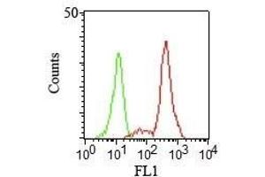 FCM staining of human PBMCs using CD11c Monoclonal Antibody (HC1/1).