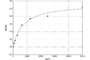 A typical standard curve (ABCB4 Kit ELISA)