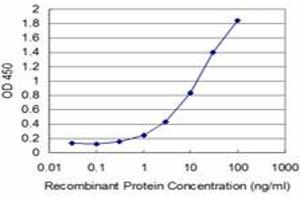 Detection limit for recombinant GST tagged HD is approximately 0.