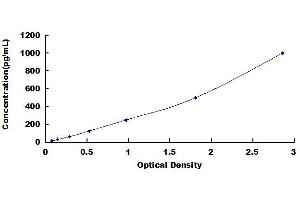 Typical standard curve