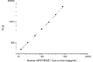 Typical standard curve (FGF1 Kit CLIA)