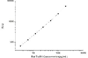 Typical standard curve (TXNRD1 Kit CLIA)