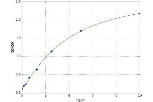 A typical standard curve (SOCS3 Kit ELISA)