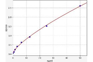 Typical standard curve (FCGR1 Kit ELISA)