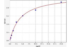 Typical standard curve (Presenilin 1 Kit ELISA)